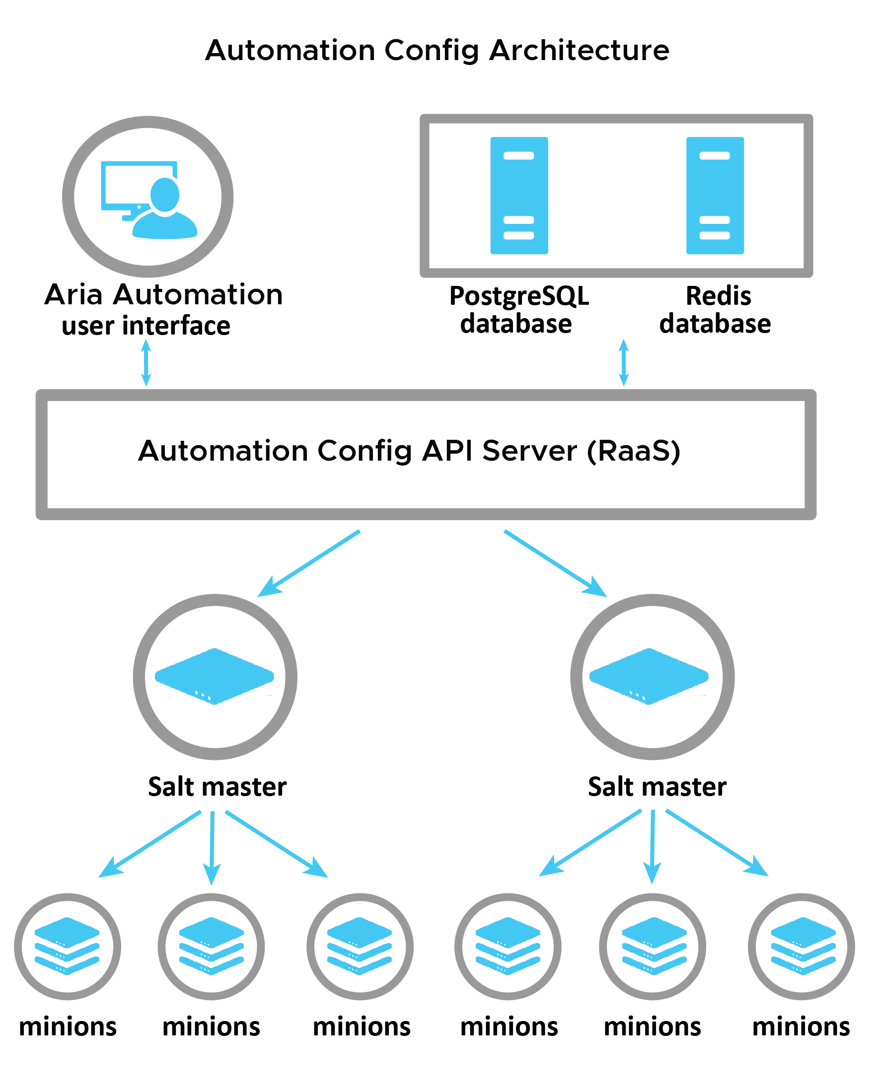 Aria Automation Config Architecture