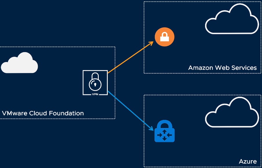 Multi-Cloud Site-to-Site VPNs