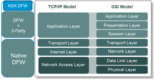 TCP OSI