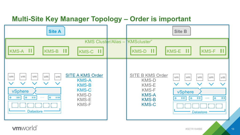 VMware Encryption