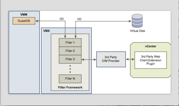 vSphere APIs for IO Architecture