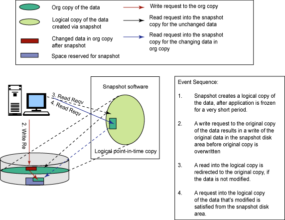 Copy On Write