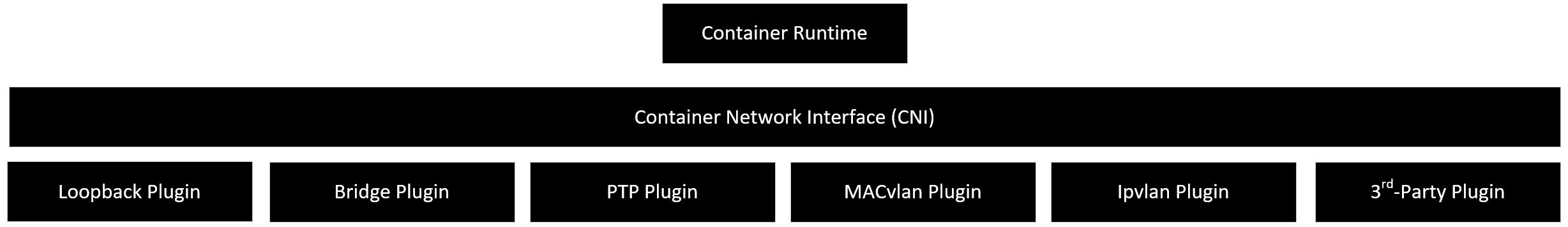 Container Network Interface (CNI) Integration