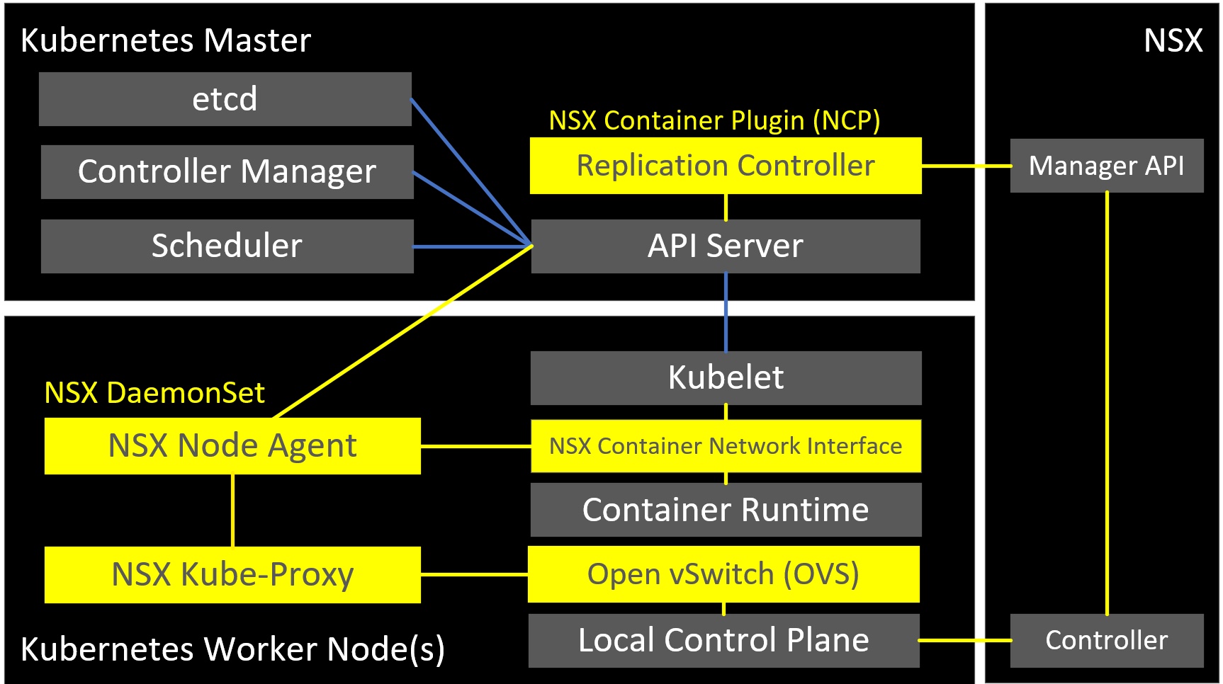 NSX and Kubernetes Integration