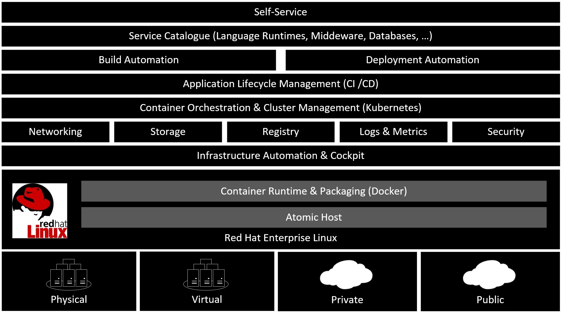 Openshift Stack