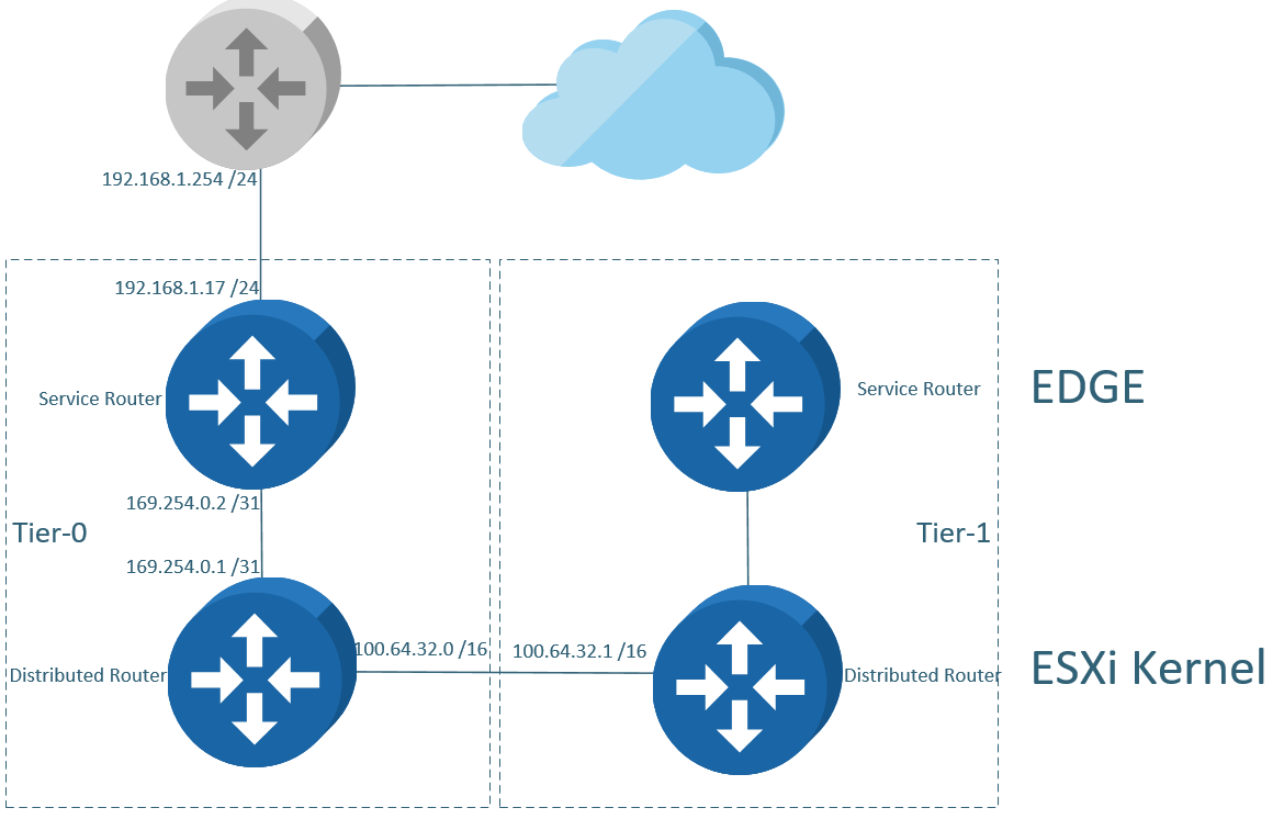 NSX-T Routing