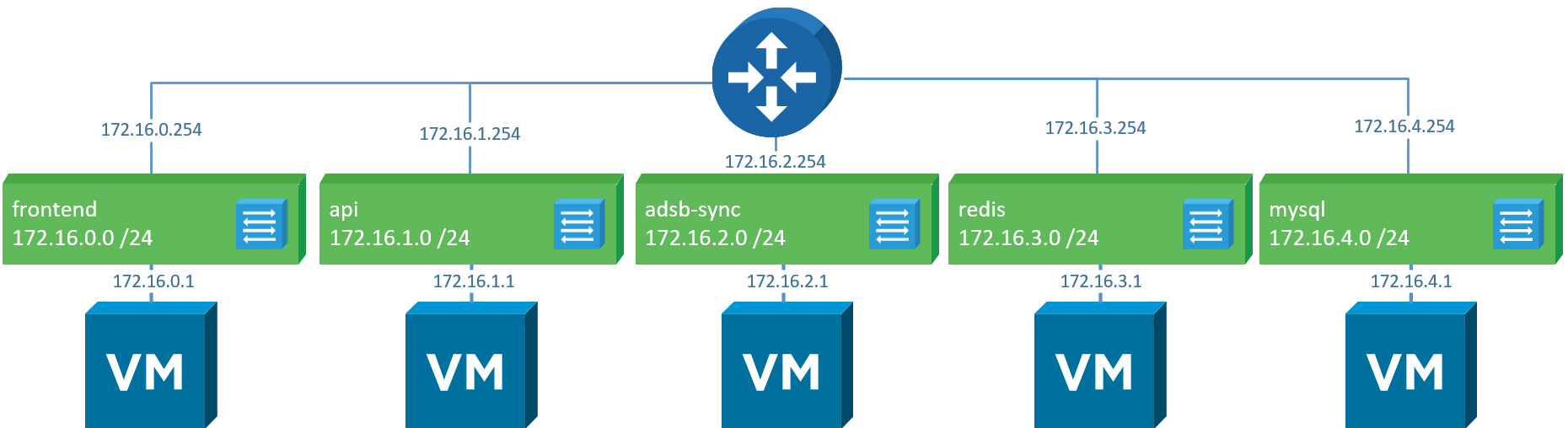 NSX-T Logical Switches