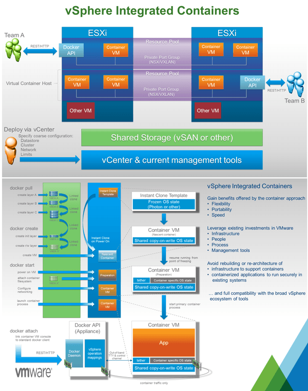 vSphere Integrated Containers